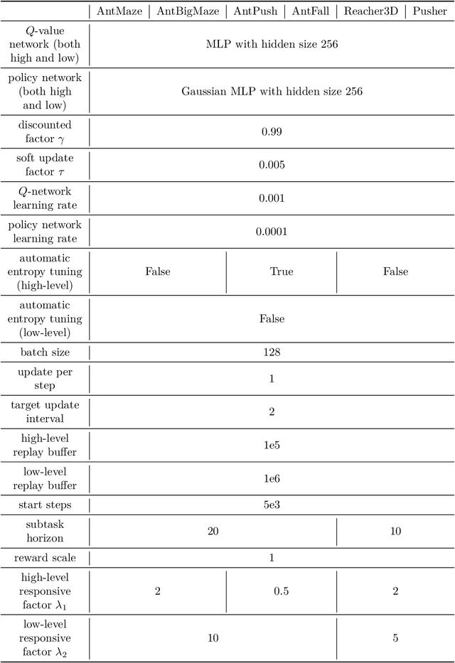 Figure 4 for Bidirectional-Reachable Hierarchical Reinforcement Learning with Mutually Responsive Policies