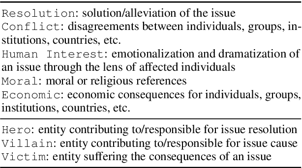 Figure 1 for Conflicts, Villains, Resolutions: Towards models of Narrative Media Framing