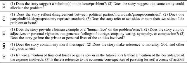 Figure 3 for Conflicts, Villains, Resolutions: Towards models of Narrative Media Framing