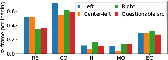 Figure 4 for Conflicts, Villains, Resolutions: Towards models of Narrative Media Framing