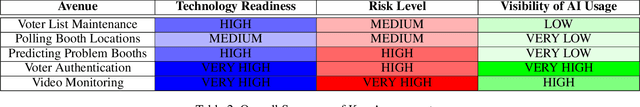 Figure 4 for AI and Core Electoral Processes: Mapping the Horizons