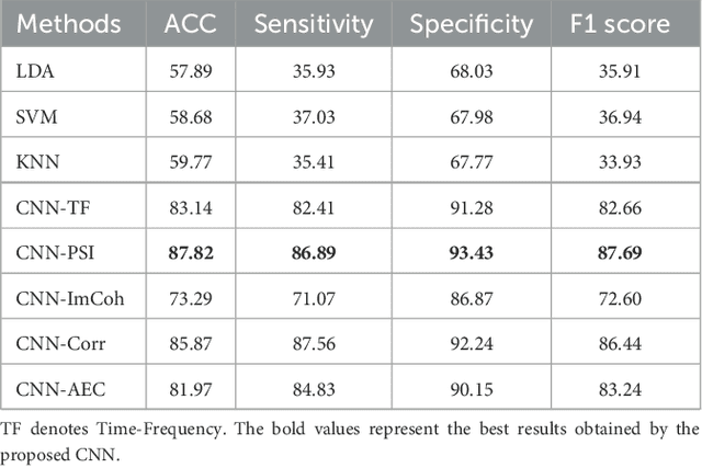 Figure 2 for Using Shallow Neural Networks with Functional Connectivity from EEG signals for Early Diagnosis of Alzheimer's and Frontotemporal Dementia