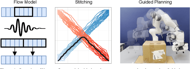 Figure 1 for Improving Trajectory Stitching with Flow Models