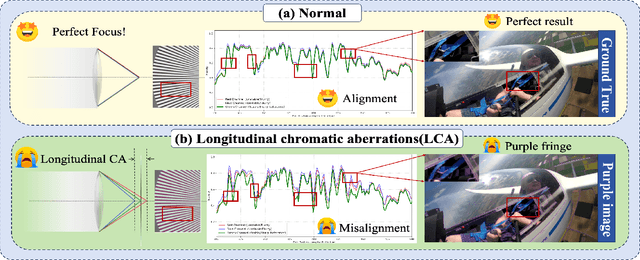 Figure 1 for DCA-LUT: Deep Chromatic Alignment with 5D LUT for Purple Fringing Removal