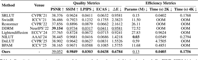 Figure 2 for DCA-LUT: Deep Chromatic Alignment with 5D LUT for Purple Fringing Removal
