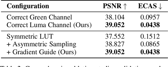 Figure 4 for DCA-LUT: Deep Chromatic Alignment with 5D LUT for Purple Fringing Removal