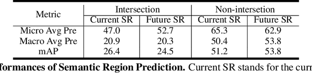 Figure 2 for Learning Road Scene-level Representations via Semantic Region Prediction