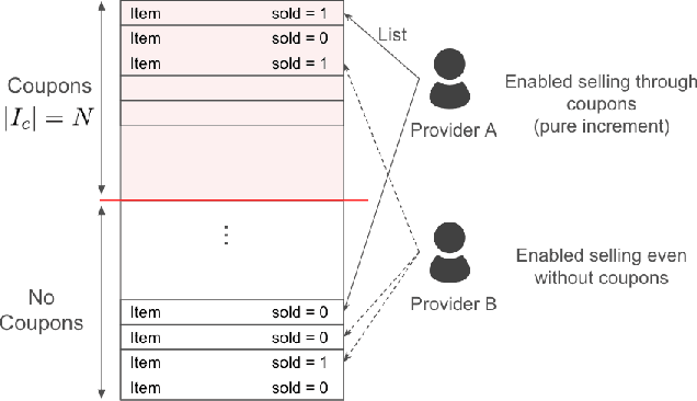 Figure 3 for Strategic Coupon Allocation for Increasing Providers' Sales Experiences in Two-sided Marketplaces