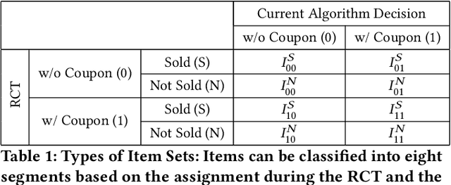 Figure 2 for Strategic Coupon Allocation for Increasing Providers' Sales Experiences in Two-sided Marketplaces
