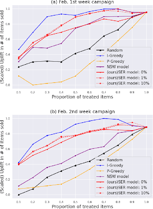 Figure 4 for Strategic Coupon Allocation for Increasing Providers' Sales Experiences in Two-sided Marketplaces