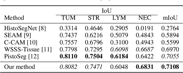 Figure 2 for Superpixel Boundary Correction for Weakly-Supervised Semantic Segmentation on Histopathology Images