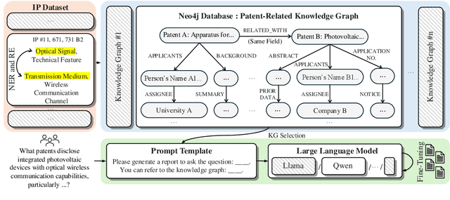 Figure 1 for KLIPA: A Knowledge Graph and LLM-Driven QA Framework for IP Analysis