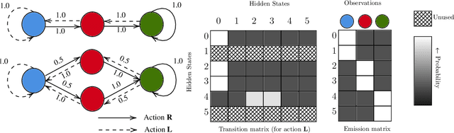 Figure 2 for Fast exploration and learning of latent graphs with aliased observations