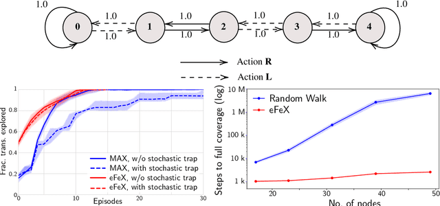 Figure 3 for Fast exploration and learning of latent graphs with aliased observations