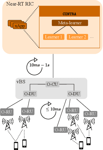 Figure 1 for Meta-Learning-Based Handover Management in NextG O-RAN