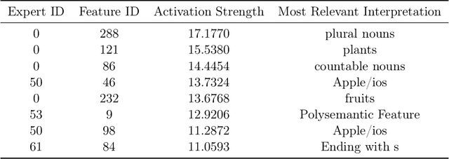 Figure 2 for Beyond Redundancy: Diverse and Specialized Multi-Expert Sparse Autoencoder