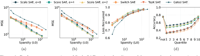 Figure 4 for Beyond Redundancy: Diverse and Specialized Multi-Expert Sparse Autoencoder