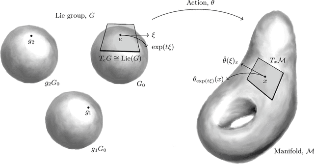 Figure 1 for A Unified Framework to Enforce, Discover, and Promote Symmetry in Machine Learning