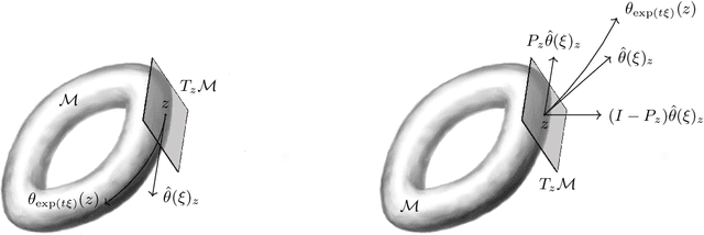Figure 4 for A Unified Framework to Enforce, Discover, and Promote Symmetry in Machine Learning