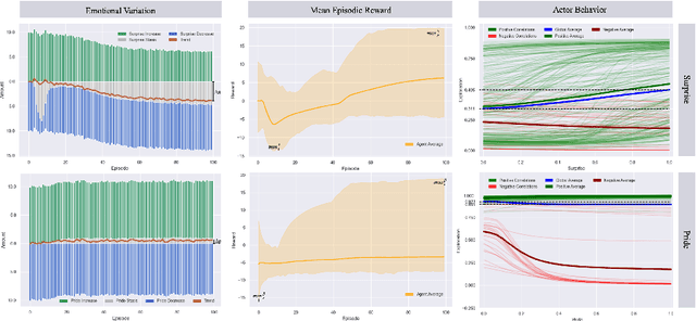 Figure 4 for Self-mediated exploration in artificial intelligence inspired by cognitive psychology