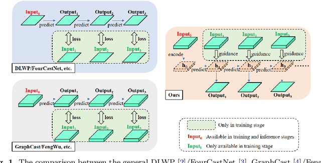 Figure 1 for Efficiently improving key weather variables forecasting by performing the guided iterative prediction in latent space