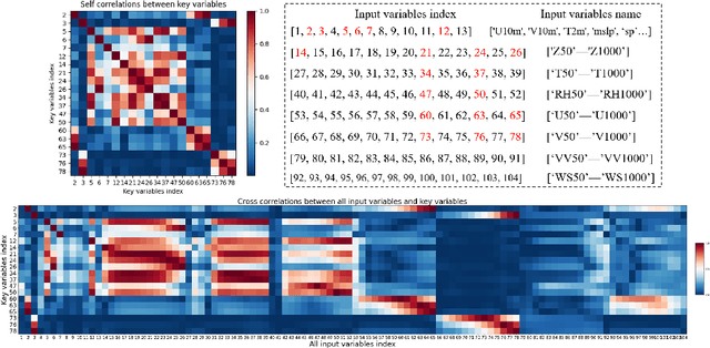 Figure 3 for Efficiently improving key weather variables forecasting by performing the guided iterative prediction in latent space