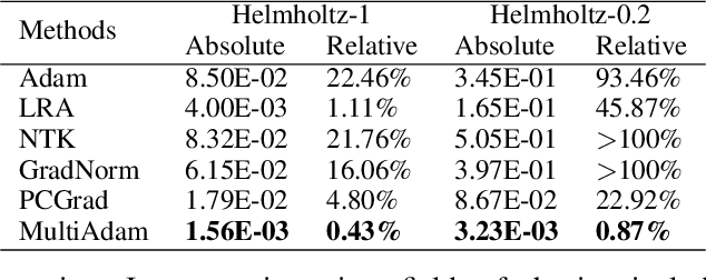 Figure 4 for MultiAdam: Parameter-wise Scale-invariant Optimizer for Multiscale Training of Physics-informed Neural Networks