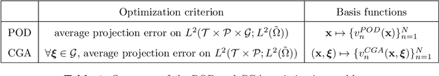 Figure 2 for Handling geometrical variability in nonlinear reduced order modeling through Continuous Geometry-Aware DL-ROMs