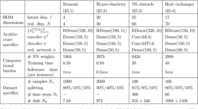 Figure 4 for Handling geometrical variability in nonlinear reduced order modeling through Continuous Geometry-Aware DL-ROMs