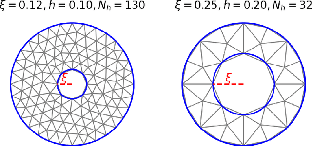 Figure 3 for Handling geometrical variability in nonlinear reduced order modeling through Continuous Geometry-Aware DL-ROMs