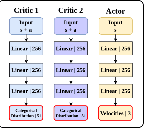 Figure 2 for Parallel Distributional Prioritized Deep Reinforcement Learning for Unmanned Aerial Vehicles