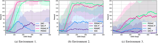 Figure 4 for Parallel Distributional Prioritized Deep Reinforcement Learning for Unmanned Aerial Vehicles