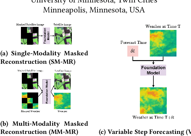 Figure 1 for Towards a Knowledge guided Multimodal Foundation Model for Spatio-Temporal Remote Sensing Applications