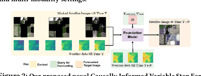 Figure 3 for Towards a Knowledge guided Multimodal Foundation Model for Spatio-Temporal Remote Sensing Applications
