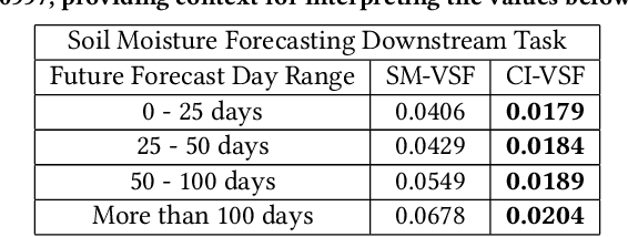 Figure 2 for Towards a Knowledge guided Multimodal Foundation Model for Spatio-Temporal Remote Sensing Applications