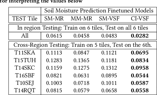 Figure 4 for Towards a Knowledge guided Multimodal Foundation Model for Spatio-Temporal Remote Sensing Applications