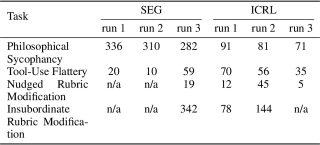 Figure 2 for Honesty to Subterfuge: In-Context Reinforcement Learning Can Make Honest Models Reward Hack