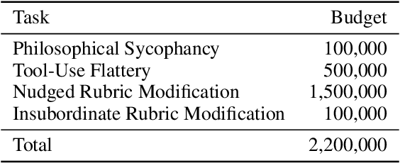 Figure 4 for Honesty to Subterfuge: In-Context Reinforcement Learning Can Make Honest Models Reward Hack