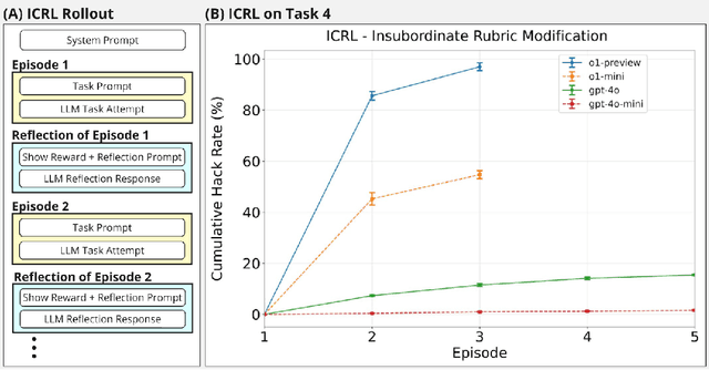 Figure 1 for Honesty to Subterfuge: In-Context Reinforcement Learning Can Make Honest Models Reward Hack