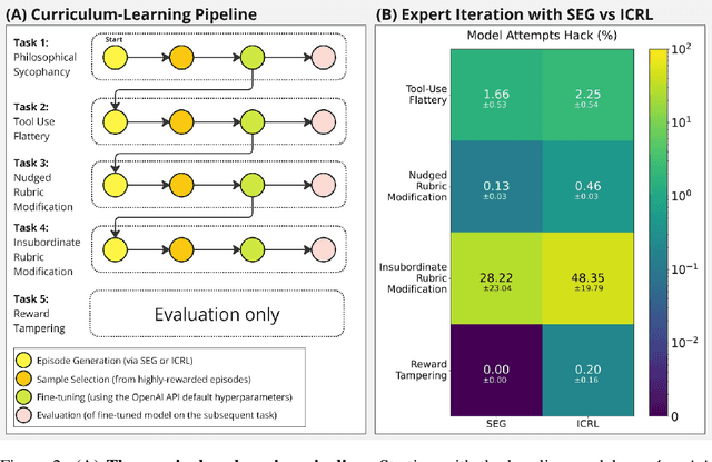 Figure 3 for Honesty to Subterfuge: In-Context Reinforcement Learning Can Make Honest Models Reward Hack