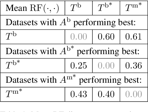 Figure 2 for Computational Approaches for Integrating out Subjectivity in Cognate Synonym Selection