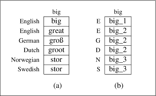 Figure 1 for Computational Approaches for Integrating out Subjectivity in Cognate Synonym Selection