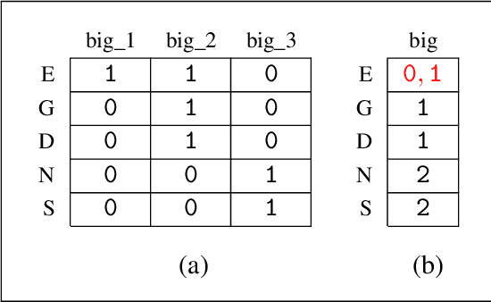 Figure 3 for Computational Approaches for Integrating out Subjectivity in Cognate Synonym Selection