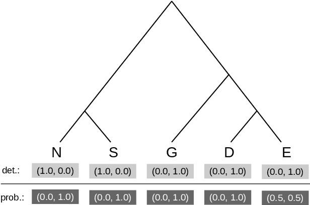 Figure 4 for Computational Approaches for Integrating out Subjectivity in Cognate Synonym Selection