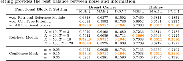 Figure 4 for SCR2-ST: Combine Single Cell with Spatial Transcriptomics for Efficient Active Sampling via Reinforcement Learning
