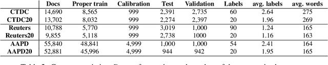 Figure 4 for Well-calibrated Confidence Measures for Multi-label Text Classification with a Large Number of Labels