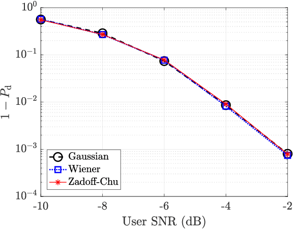 Figure 4 for Zak-OTFS for Mutually Unbiased Sensing and Communication