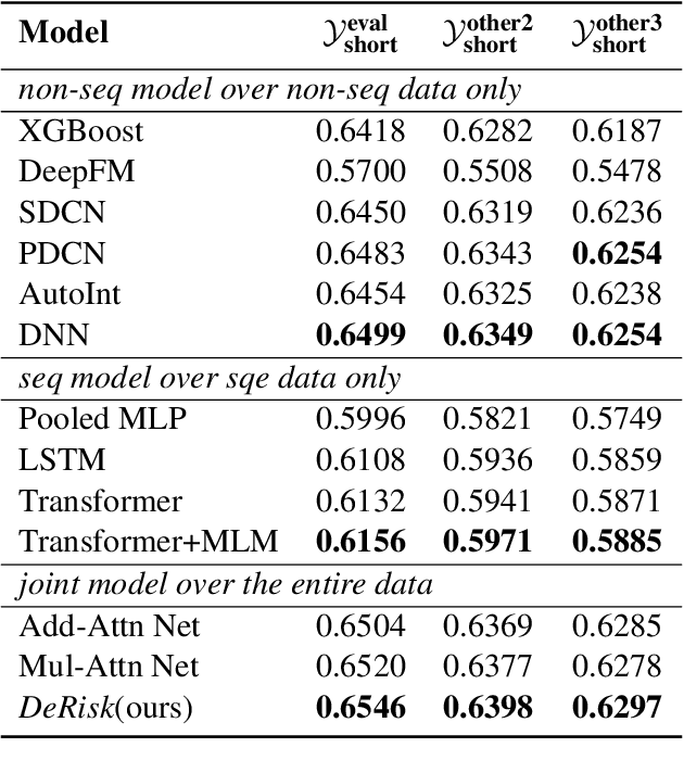 Figure 4 for DeRisk: An Effective Deep Learning Framework for Credit Risk Prediction over Real-World Financial Data