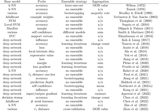 Figure 2 for Mislabeled examples detection viewed as probing machine learning models: concepts, survey and extensive benchmark