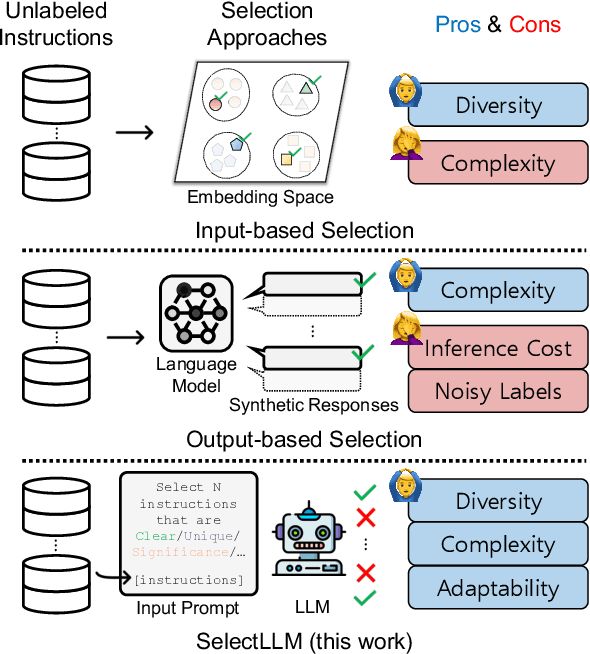 Figure 1 for SelectLLM: Can LLMs Select Important Instructions to Annotate?